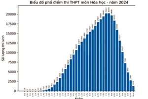 Phổ điểm môn Hóa 2024 thi tốt nghiệp THPT